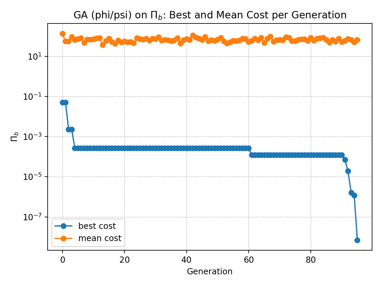 Optimization visualization
